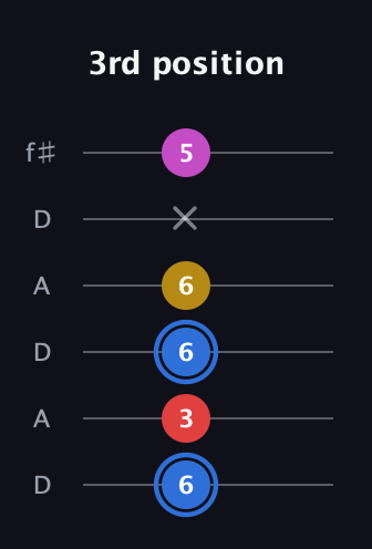 G♯ Major Sharp 9th guitar tab — 3rd position (6 3 6 6 x 5) in Open C Tuning (CGCGCE) · Capo 2