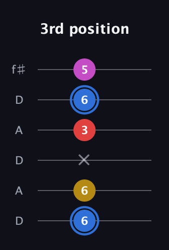 G♯ Major Sharp 9th guitar tab — 3rd position (6 6 x 3 6 5) in Open C Tuning (CGCGCE) · Capo 2