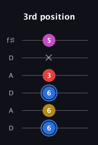 G♯ Major Sharp 9th guitar tab — 3rd position (6 6 6 3 x 5) in Open C Tuning (CGCGCE) · Capo 2