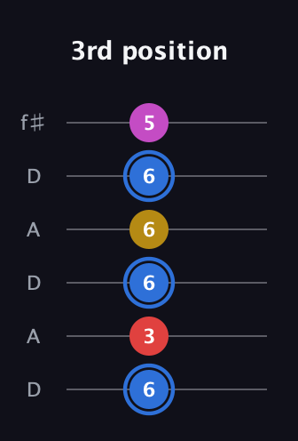 G♯ Major Sharp 9th guitar tab — 3rd position (6 3 6 6 6 5) in Open C Tuning (CGCGCE) · Capo 2