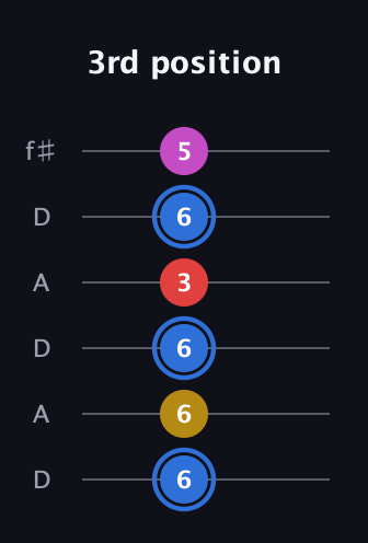 G♯ Major Sharp 9th guitar tab — 3rd position (6 6 6 3 6 5) in Open C Tuning (CGCGCE) · Capo 2