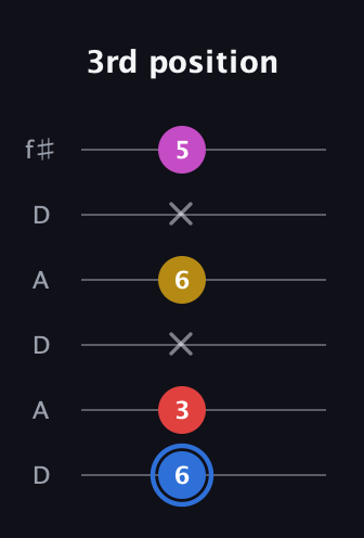 G♯ Major Sharp 9th guitar tab — 3rd position (6 3 x 6 x 5) in Open C Tuning (CGCGCE) · Capo 2