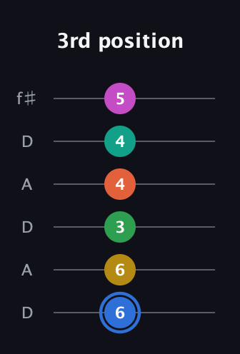 G♯ Minor 13th Sharp 9th guitar tab — 3rd position (6 6 3 4 4 5) in Open C Tuning (CGCGCE) · Capo 2