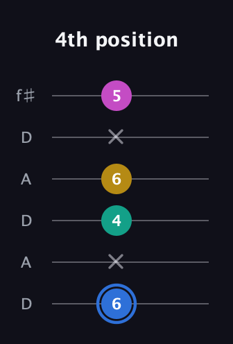 G♯ Minor Sharp 13th guitar tab — 4th position (6 x 4 6 x 5) in Open C Tuning (CGCGCE) · Capo 2