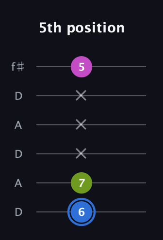 G♯ Minor Sharp 5th guitar tab — 5th position (6 7 x x x 5) in Open C Tuning (CGCGCE) · Capo 2