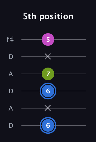 G♯ Minor Sharp 5th guitar tab — 5th position (6 x 6 7 x 5) in Open C Tuning (CGCGCE) · Capo 2