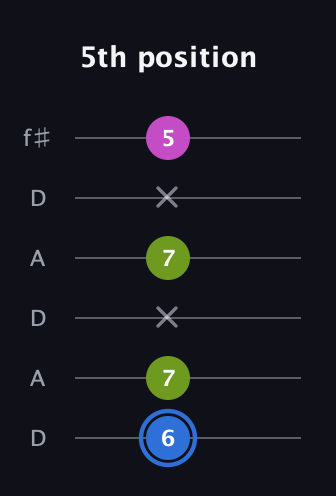 G♯ Minor Sharp 5th guitar tab — 5th position (6 7 x 7 x 5) in Open C Tuning (CGCGCE) · Capo 2