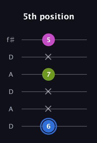 G♯ Minor Sharp 5th guitar tab — 5th position (6 x x 7 x 5) in Open C Tuning (CGCGCE) · Capo 2