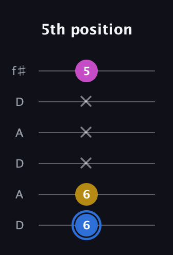 G♯ Minor Sharp 9th guitar tab — 5th position (6 6 x x x 5) in Open C Tuning (CGCGCE) · Capo 2