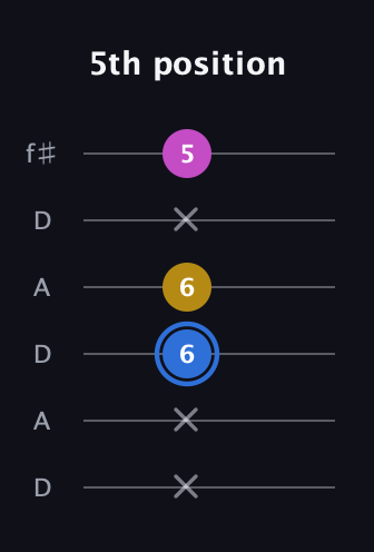 G♯ Minor Sharp 9th guitar tab — 5th position (x x 6 6 x 5) in Open C Tuning (CGCGCE) · Capo 2
