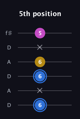 G♯ Minor Sharp 9th guitar tab — 5th position (6 x 6 6 x 5) in Open C Tuning (CGCGCE) · Capo 2
