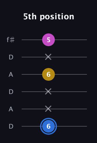 G♯ Minor Sharp 9th guitar tab — 5th position (6 x x 6 x 5) in Open C Tuning (CGCGCE) · Capo 2