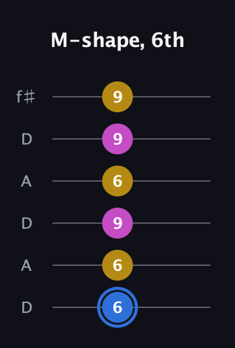 G♯ Minor Sharp 9th guitar tab — M-shape, 6th (6 6 9 6 9 9) in Open C Tuning (CGCGCE) · Capo 2