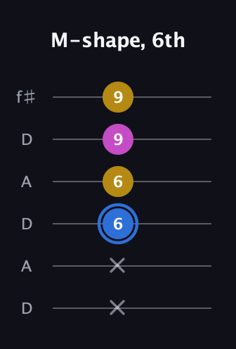 G♯ Minor Sharp 9th guitar tab — M-shape, 6th (x x 6 6 9 9) in Open C Tuning (CGCGCE) · Capo 2