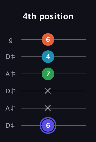 A Augmented 7th Sharp 13th guitar tab — 4th position (6 x x 7 4 6) in Open C Tuning (CGCGCE) · Capo 3