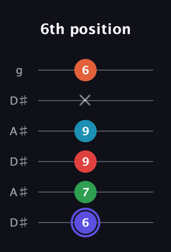 A Augmented 7th Sharp 9th guitar tab — 6th position (6 7 9 9 x 6) in Open C Tuning (CGCGCE) · Capo 3