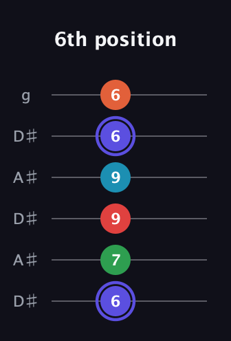 A Augmented 7th Sharp 9th guitar tab — 6th position (6 7 9 9 6 6) in Open C Tuning (CGCGCE) · Capo 3