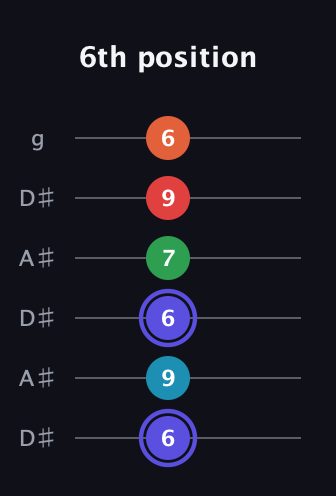 A Augmented 7th Sharp 9th guitar tab — 6th position (6 9 6 7 9 6) in Open C Tuning (CGCGCE) · Capo 3