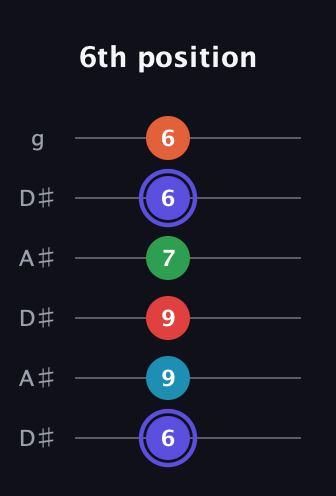 A Augmented 7th Sharp 9th guitar tab — 6th position (6 9 9 7 6 6) in Open C Tuning (CGCGCE) · Capo 3