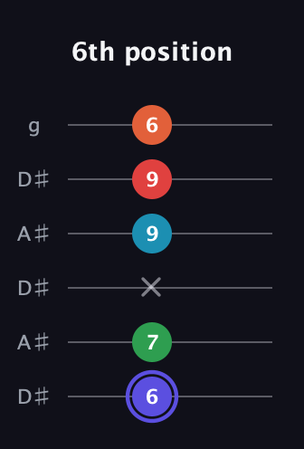 A Augmented 7th Sharp 9th guitar tab — 6th position (6 7 x 9 9 6) in Open C Tuning (CGCGCE) · Capo 3