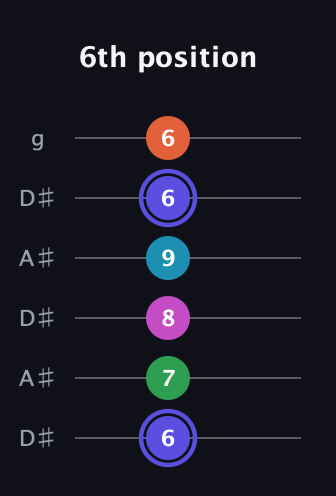 A Augmented 9th Sharp 13th guitar tab — 6th position (6 7 8 9 6 6) in Open C Tuning (CGCGCE) · Capo 3