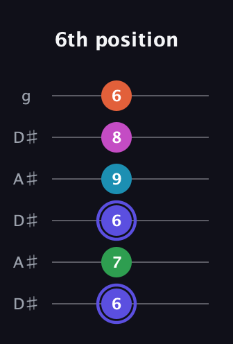 A Augmented 9th Sharp 13th guitar tab — 6th position (6 7 6 9 8 6) in Open C Tuning (CGCGCE) · Capo 3