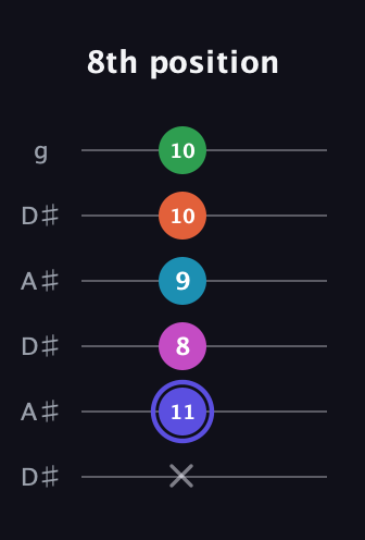A Augmented 9th Sharp 13th guitar tab — 8th position (x 11 8 9 10 10) in Open C Tuning (CGCGCE) · Capo 3