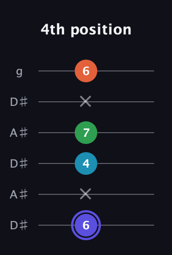 A Augmented Sharp 13th guitar tab — 4th position (6 x 4 7 x 6) in Open C Tuning (CGCGCE) · Capo 3