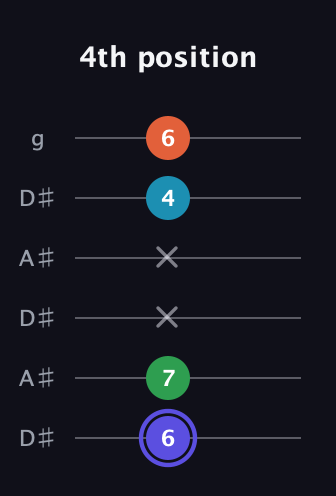 A Augmented Sharp 13th guitar tab — 4th position (6 7 x x 4 6) in Open C Tuning (CGCGCE) · Capo 3