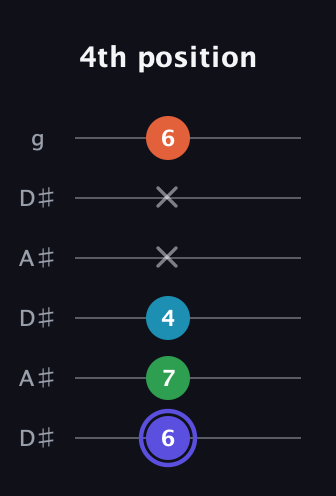A Augmented Sharp 13th guitar tab — 4th position (6 7 4 x x 6) in Open C Tuning (CGCGCE) · Capo 3