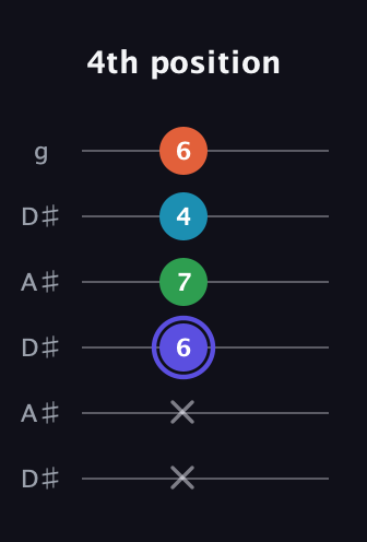 A Augmented Sharp 13th guitar tab — 4th position (x x 6 7 4 6) in Open C Tuning (CGCGCE) · Capo 3