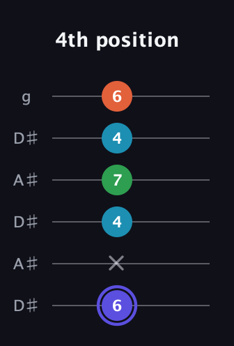 A Augmented Sharp 13th guitar tab — 4th position (6 x 4 7 4 6) in Open C Tuning (CGCGCE) · Capo 3