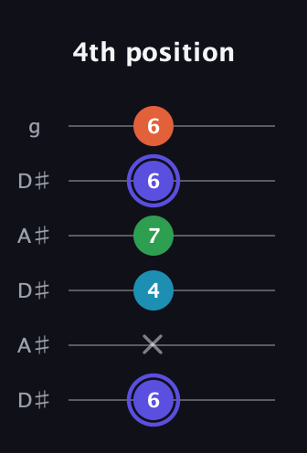 A Augmented Sharp 13th guitar tab — 4th position (6 x 4 7 6 6) in Open C Tuning (CGCGCE) · Capo 3