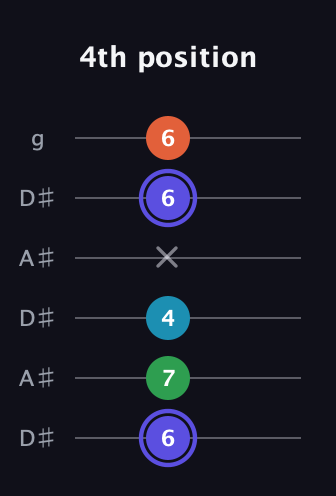 A Augmented Sharp 13th guitar tab — 4th position (6 7 4 x 6 6) in Open C Tuning (CGCGCE) · Capo 3
