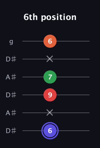 A Augmented Sharp 9th guitar tab — 6th position (6 x 9 7 x 6) in Open C Tuning (CGCGCE) · Capo 3