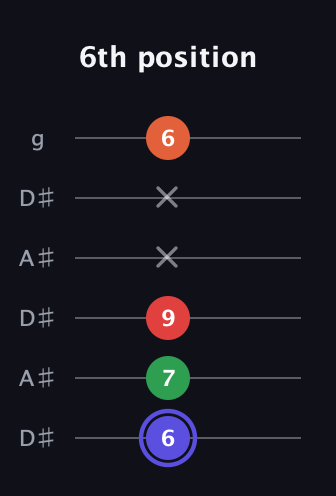 A Augmented Sharp 9th guitar tab — 6th position (6 7 9 x x 6) in Open C Tuning (CGCGCE) · Capo 3
