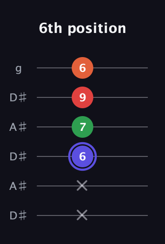 A Augmented Sharp 9th guitar tab — 6th position (x x 6 7 9 6) in Open C Tuning (CGCGCE) · Capo 3