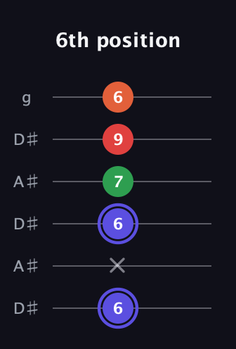A Augmented Sharp 9th guitar tab — 6th position (6 x 6 7 9 6) in Open C Tuning (CGCGCE) · Capo 3
