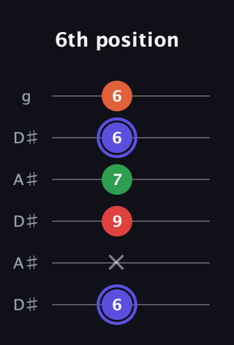 A Augmented Sharp 9th guitar tab — 6th position (6 x 9 7 6 6) in Open C Tuning (CGCGCE) · Capo 3