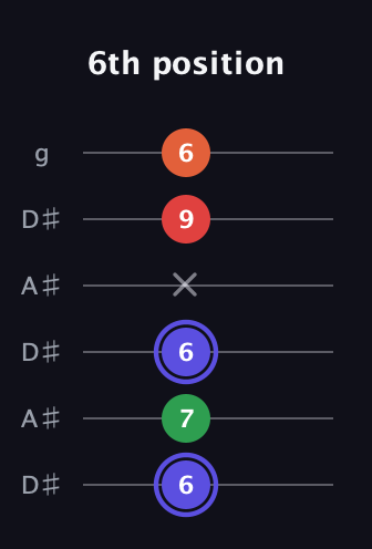 A Augmented Sharp 9th guitar tab — 6th position (6 7 6 x 9 6) in Open C Tuning (CGCGCE) · Capo 3
