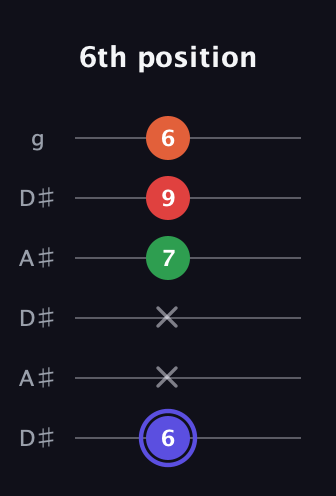 A Augmented Sharp 9th guitar tab — 6th position (6 x x 7 9 6) in Open C Tuning (CGCGCE) · Capo 3