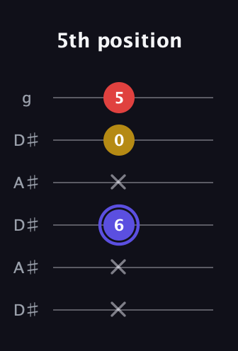 A Diminished Sharp 9th guitar tab — 5th position (x x 6 x 0 5) in Open C Tuning (CGCGCE) · Capo 3