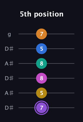 A♯ Augmented 11th Flat 9th guitar tab — 5th position (7 5 8 8 5 7) in Open C Tuning (CGCGCE) · Capo 3