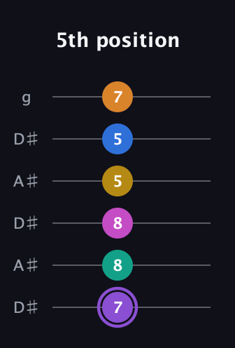 A♯ Augmented 11th Flat 9th guitar tab — 5th position (7 8 8 5 5 7) in Open C Tuning (CGCGCE) · Capo 3
