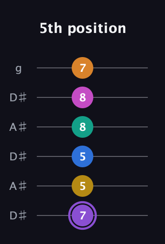 A♯ Augmented 11th Flat 9th guitar tab — 5th position (7 5 5 8 8 7) in Open C Tuning (CGCGCE) · Capo 3