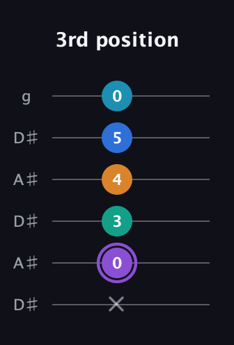 A♯ Augmented 7th Added 13th guitar tab — 3rd position (x 0 3 4 5 0) in Open C Tuning (CGCGCE) · Capo 3