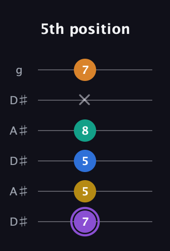A♯ Augmented 7th Added 4th guitar tab — 5th position (7 5 5 8 x 7) in Open C Tuning (CGCGCE) · Capo 3