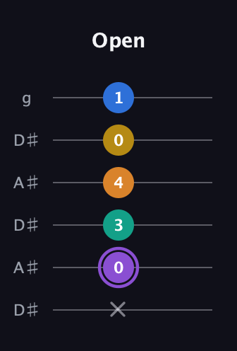 A♯ Augmented 7th Added 4th guitar tab — Open (x 0 3 4 0 1) in Open C Tuning (CGCGCE) · Capo 3