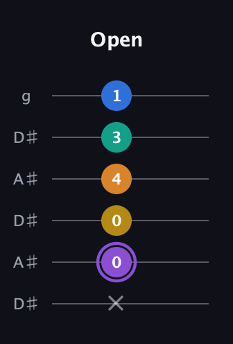 A♯ Augmented 7th Added 4th guitar tab — Open (x 0 0 4 3 1) in Open C Tuning (CGCGCE) · Capo 3