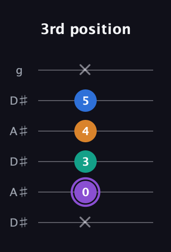 A♯ Augmented 7th Flat 13th guitar tab — 3rd position (x 0 3 4 5 x) in Open C Tuning (CGCGCE) · Capo 3